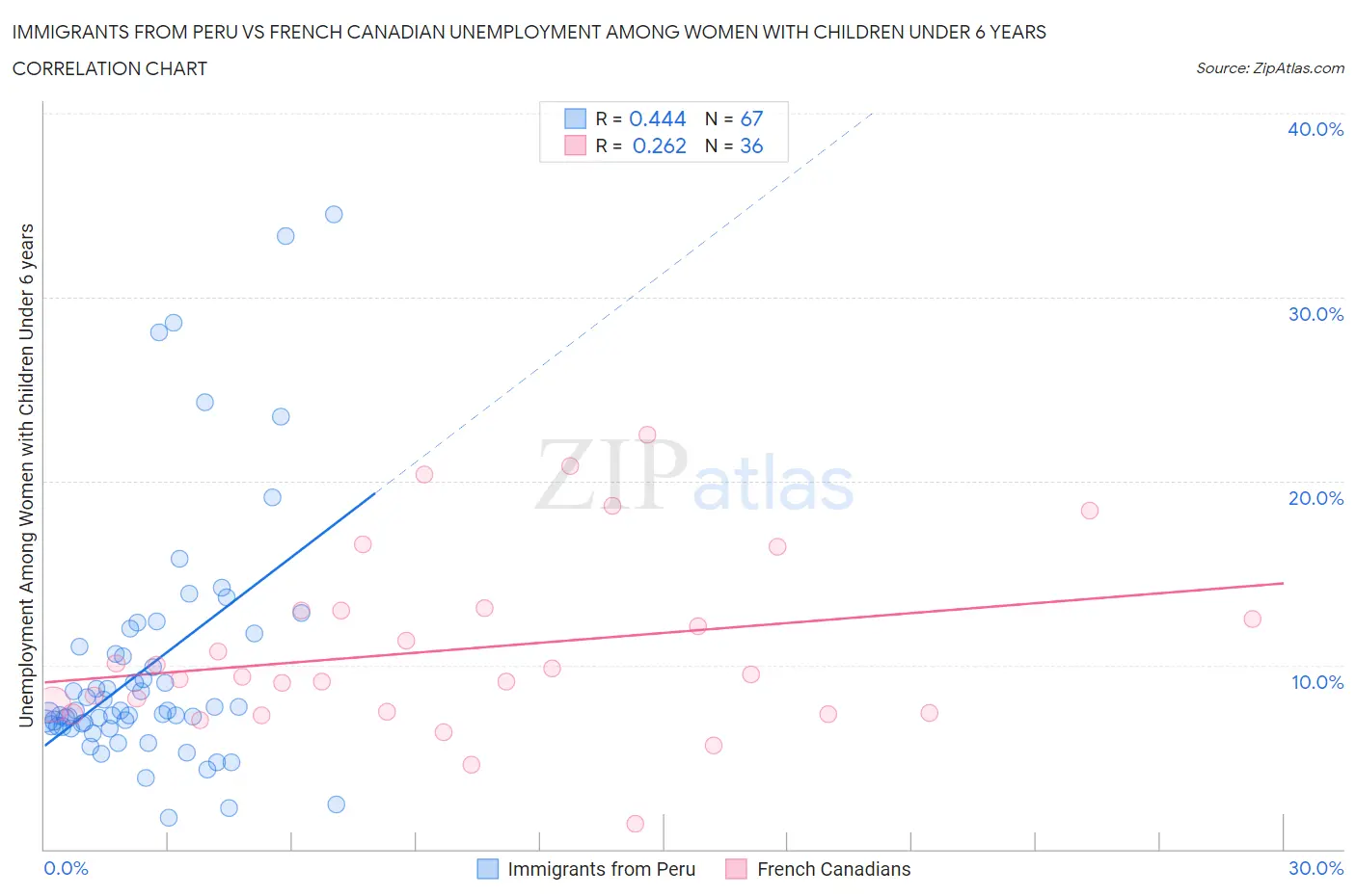 Immigrants from Peru vs French Canadian Unemployment Among Women with Children Under 6 years