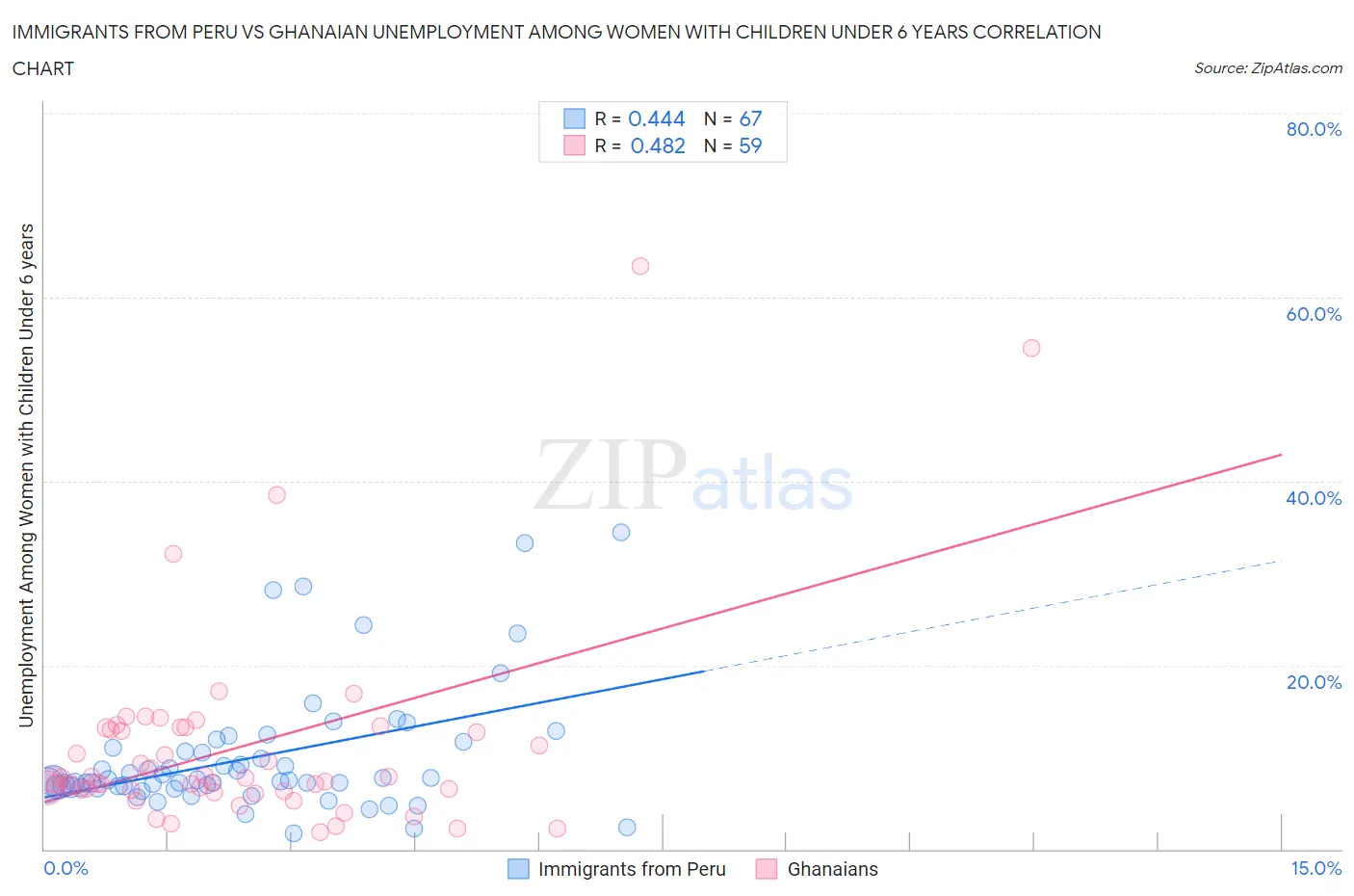 Immigrants from Peru vs Ghanaian Unemployment Among Women with Children Under 6 years