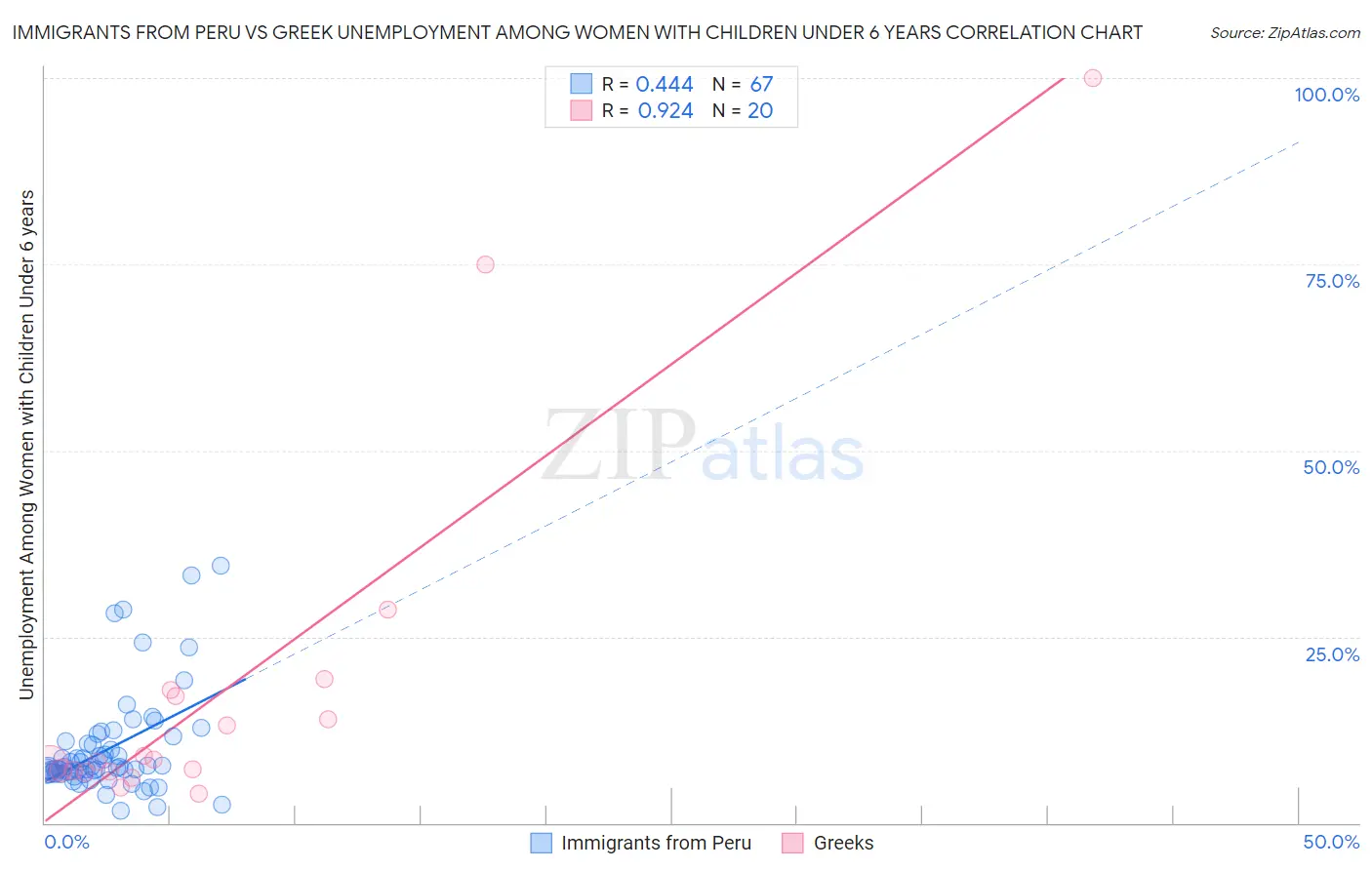 Immigrants from Peru vs Greek Unemployment Among Women with Children Under 6 years