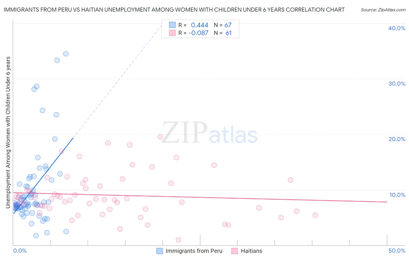 Immigrants from Peru vs Haitian Unemployment Among Women with Children Under 6 years