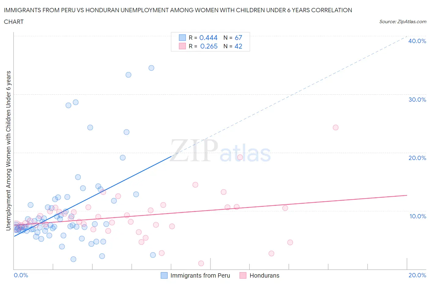 Immigrants from Peru vs Honduran Unemployment Among Women with Children Under 6 years