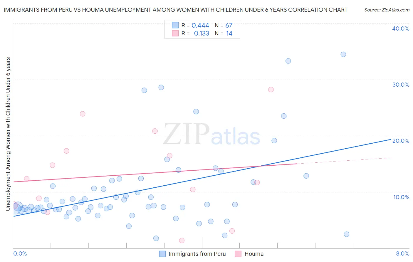 Immigrants from Peru vs Houma Unemployment Among Women with Children Under 6 years