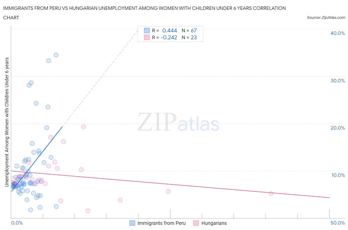 Immigrants from Peru vs Hungarian Unemployment Among Women with Children Under 6 years