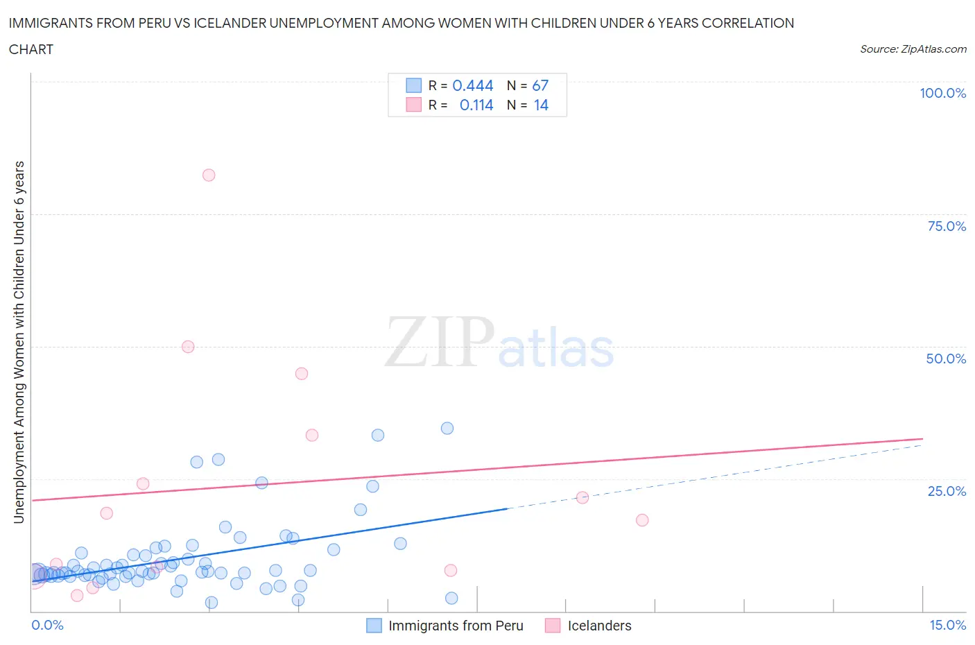 Immigrants from Peru vs Icelander Unemployment Among Women with Children Under 6 years