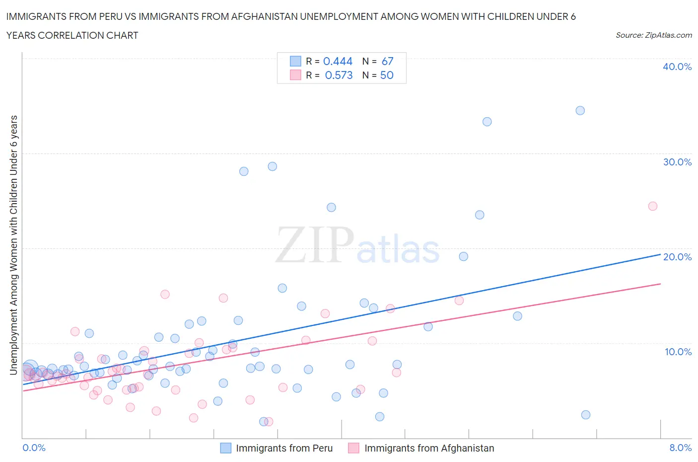 Immigrants from Peru vs Immigrants from Afghanistan Unemployment Among Women with Children Under 6 years