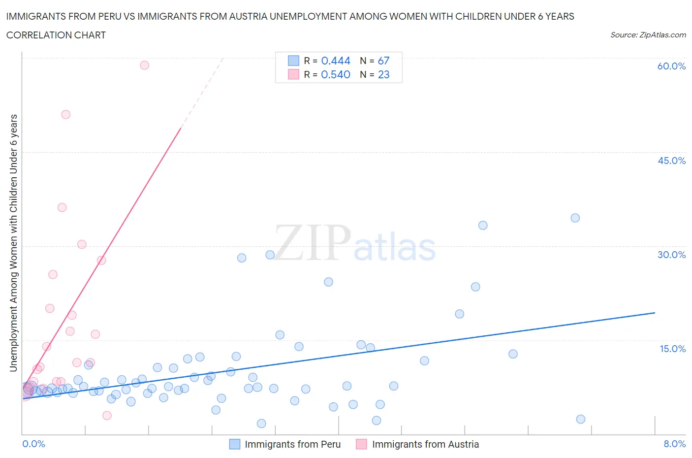 Immigrants from Peru vs Immigrants from Austria Unemployment Among Women with Children Under 6 years
