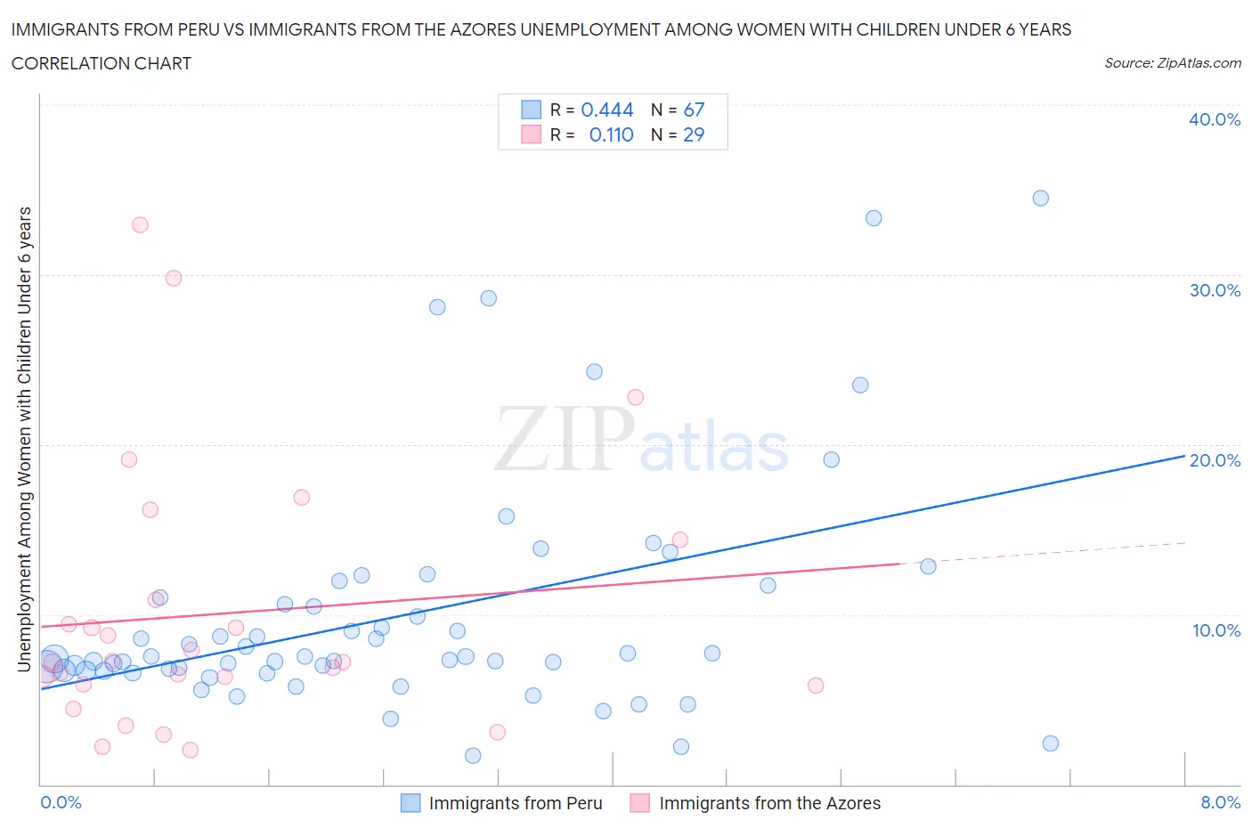 Immigrants from Peru vs Immigrants from the Azores Unemployment Among Women with Children Under 6 years