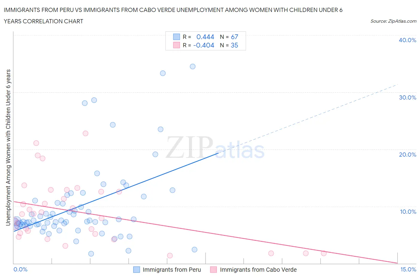 Immigrants from Peru vs Immigrants from Cabo Verde Unemployment Among Women with Children Under 6 years