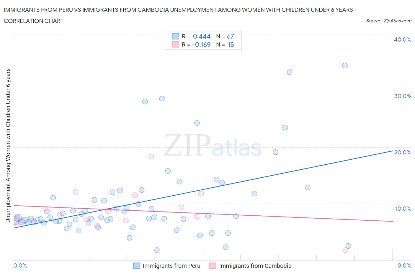 Immigrants from Peru vs Immigrants from Cambodia Unemployment Among Women with Children Under 6 years