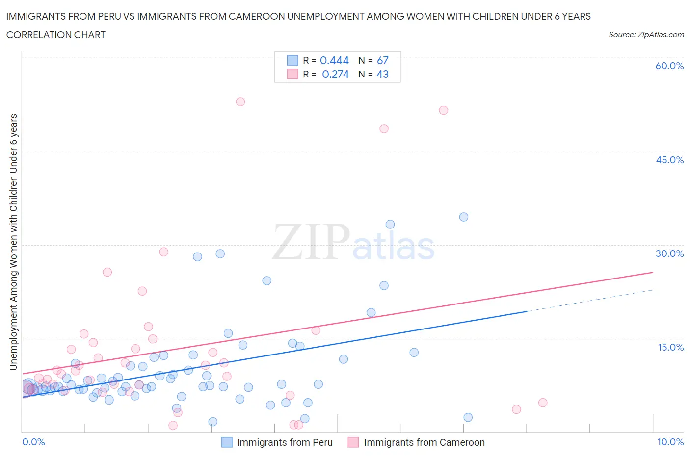 Immigrants from Peru vs Immigrants from Cameroon Unemployment Among Women with Children Under 6 years