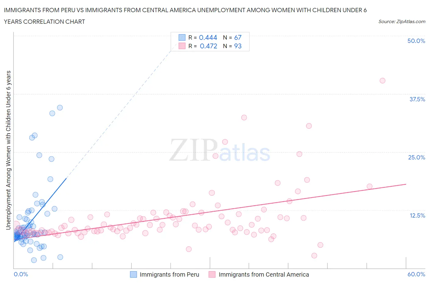 Immigrants from Peru vs Immigrants from Central America Unemployment Among Women with Children Under 6 years