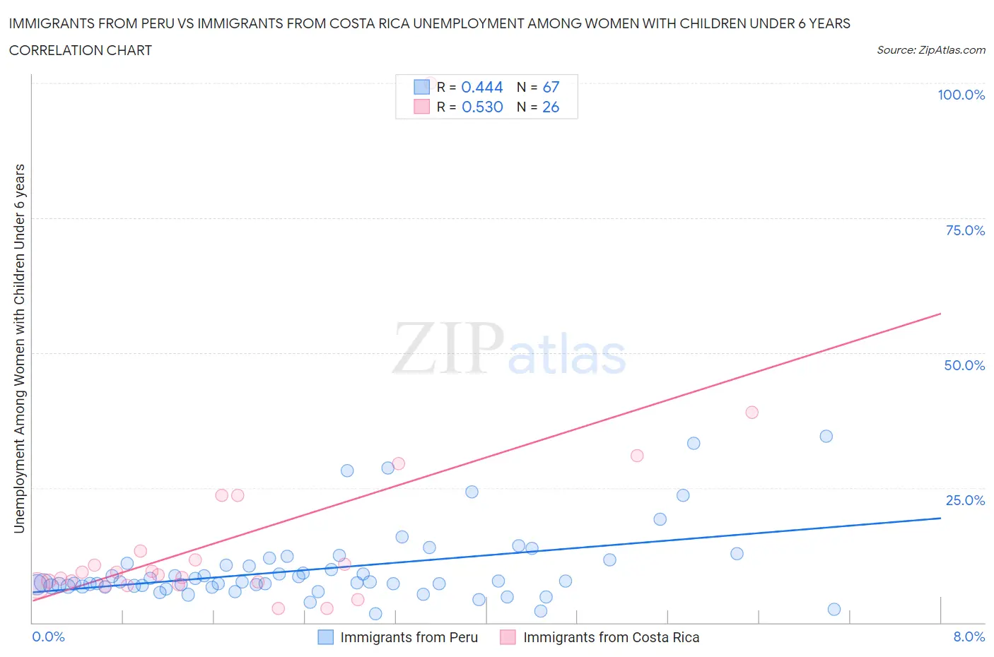 Immigrants from Peru vs Immigrants from Costa Rica Unemployment Among Women with Children Under 6 years