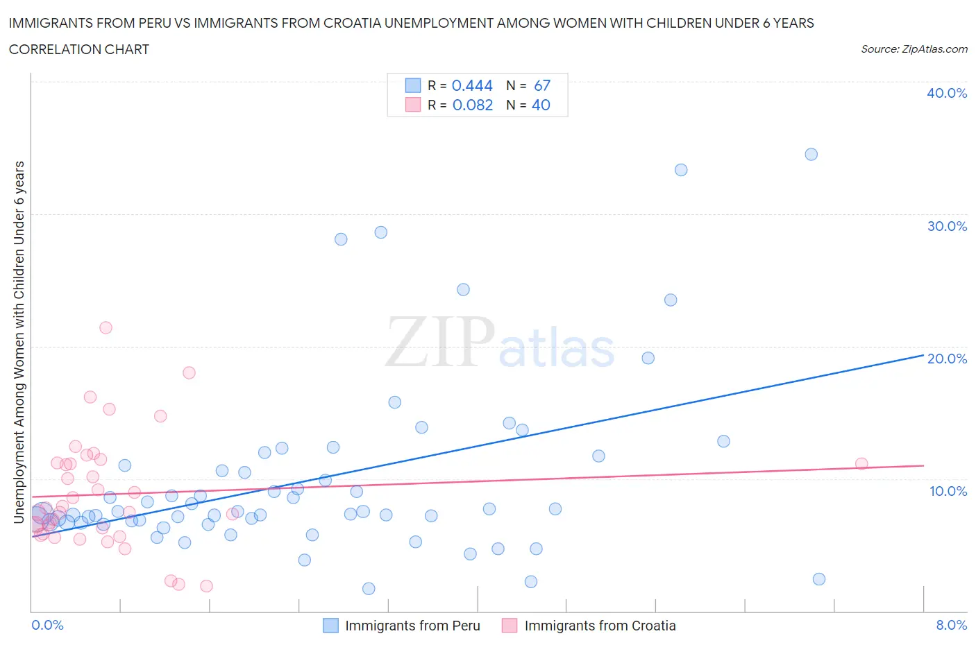 Immigrants from Peru vs Immigrants from Croatia Unemployment Among Women with Children Under 6 years