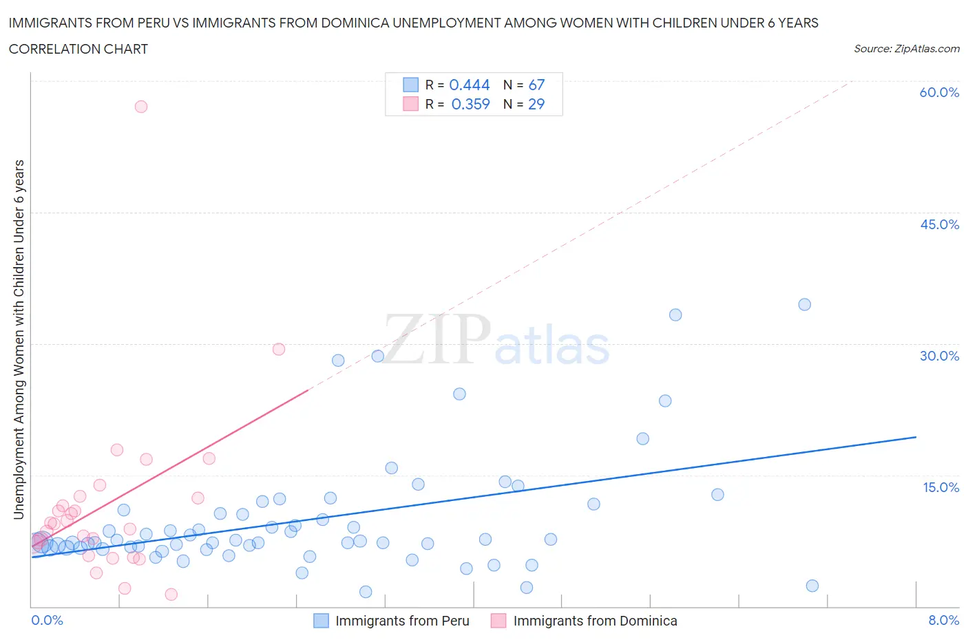 Immigrants from Peru vs Immigrants from Dominica Unemployment Among Women with Children Under 6 years