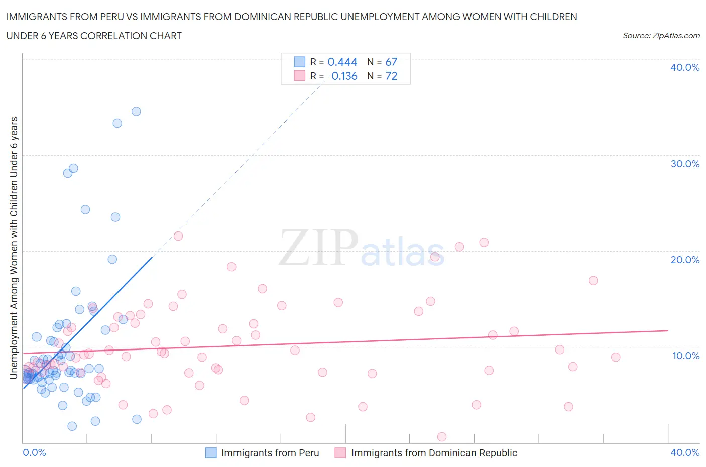 Immigrants from Peru vs Immigrants from Dominican Republic Unemployment Among Women with Children Under 6 years