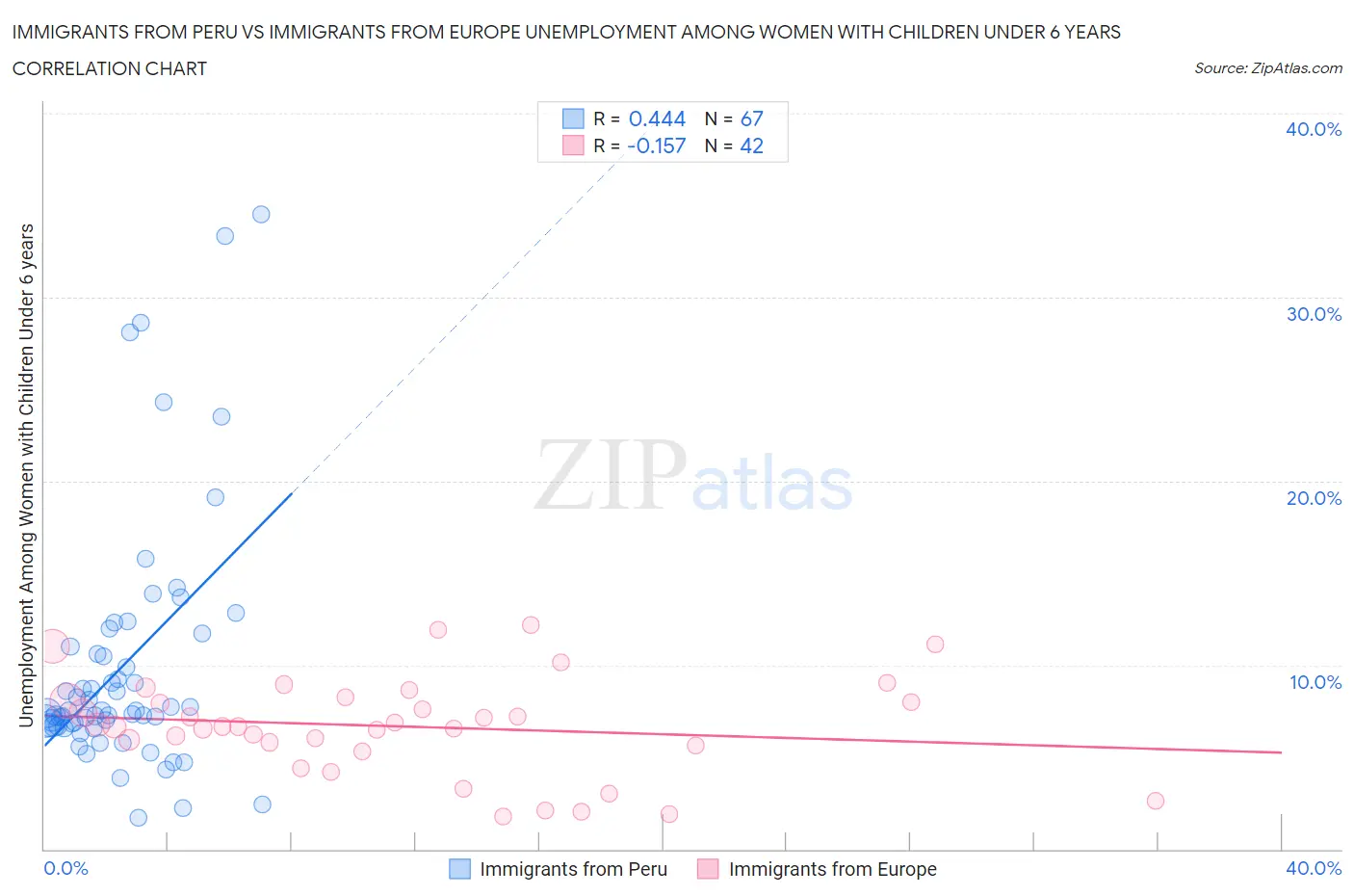 Immigrants from Peru vs Immigrants from Europe Unemployment Among Women with Children Under 6 years