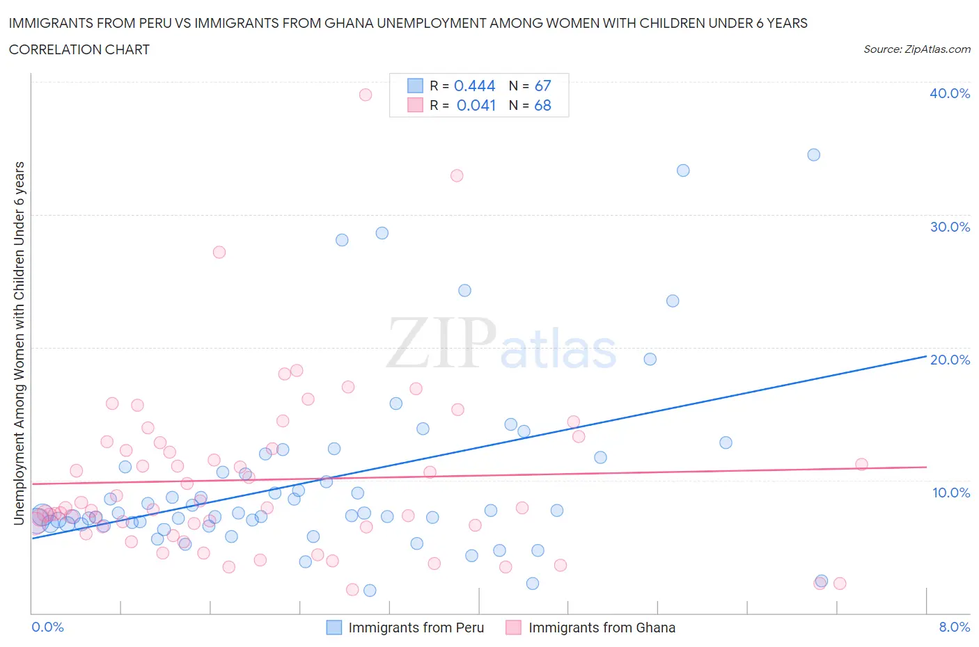 Immigrants from Peru vs Immigrants from Ghana Unemployment Among Women with Children Under 6 years