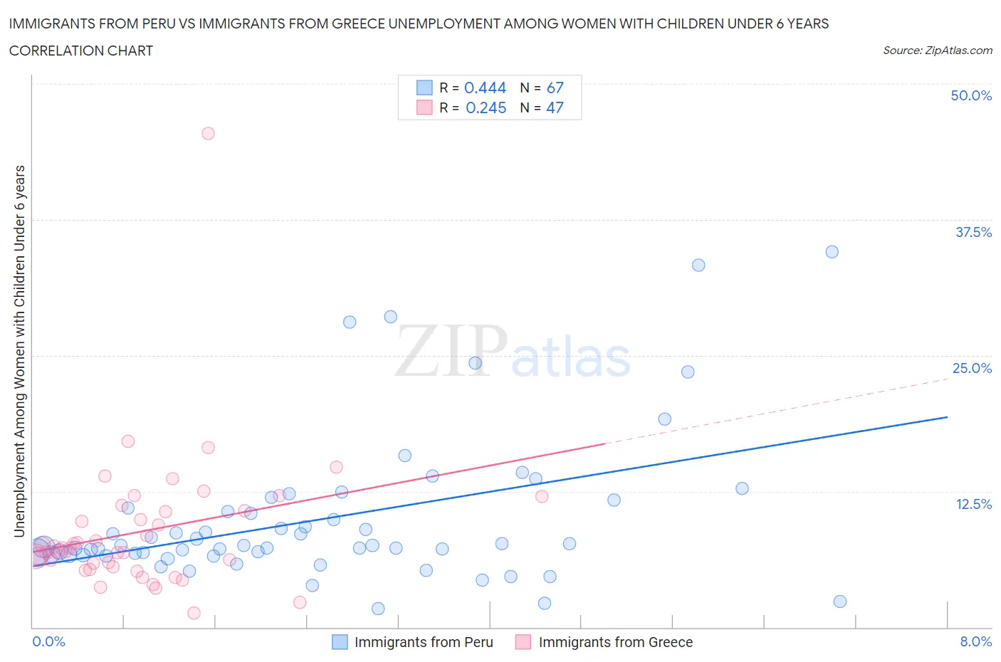 Immigrants from Peru vs Immigrants from Greece Unemployment Among Women with Children Under 6 years