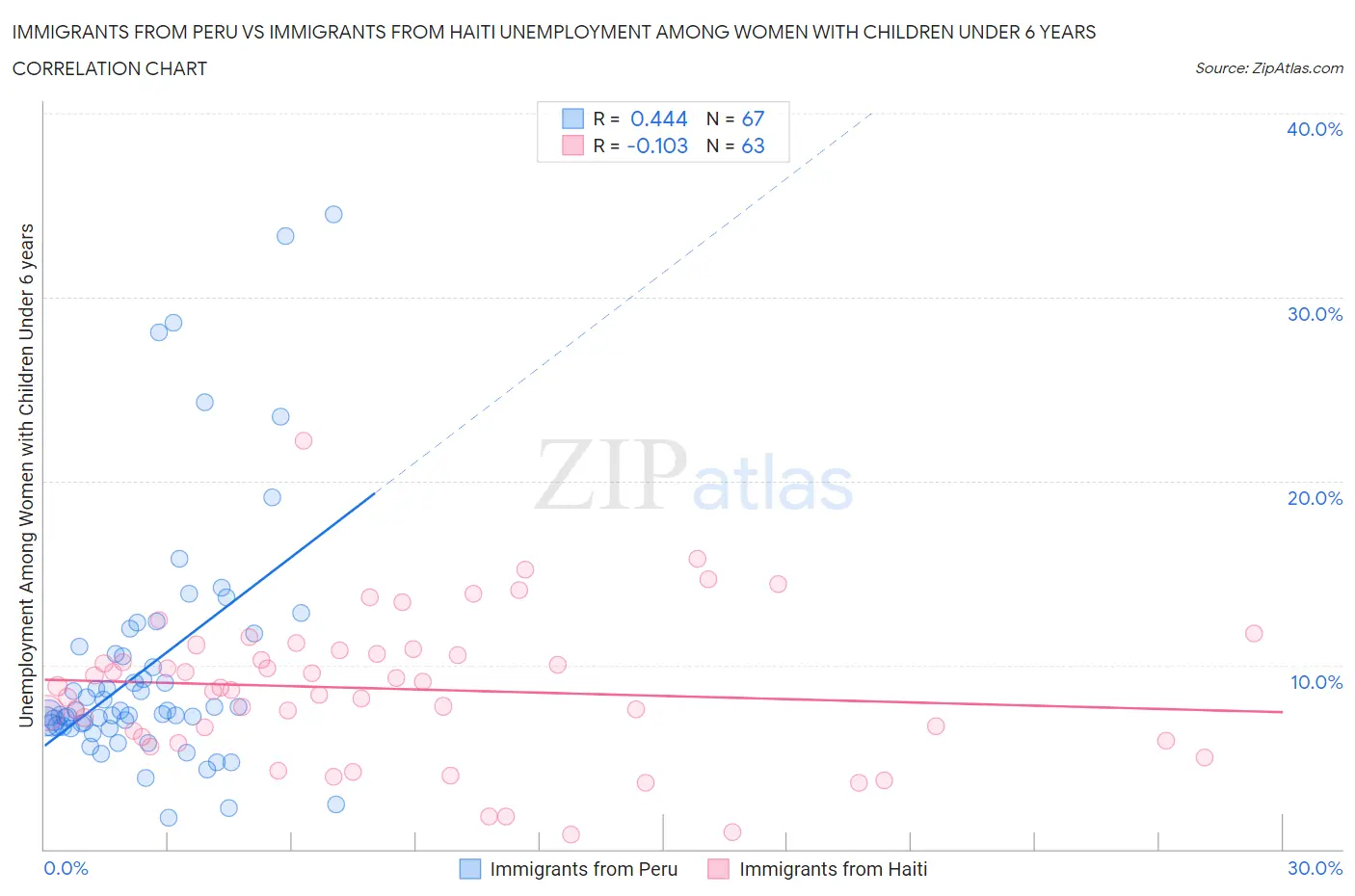 Immigrants from Peru vs Immigrants from Haiti Unemployment Among Women with Children Under 6 years