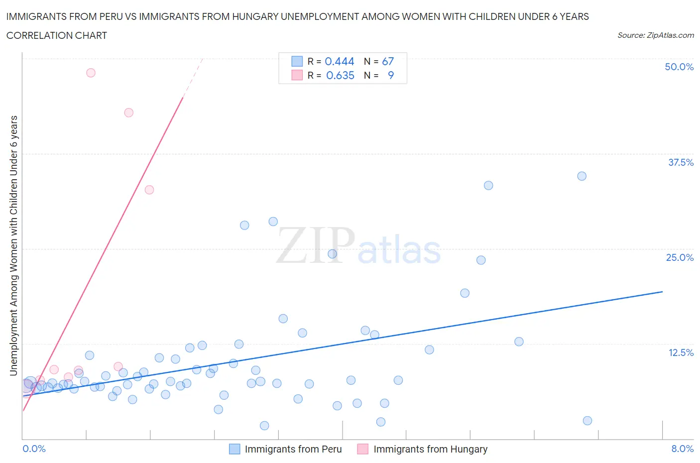 Immigrants from Peru vs Immigrants from Hungary Unemployment Among Women with Children Under 6 years