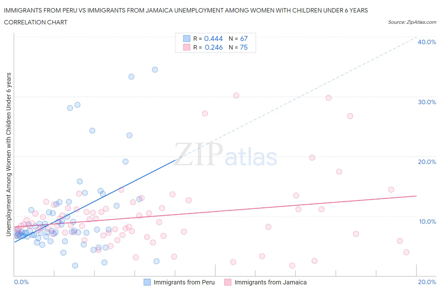 Immigrants from Peru vs Immigrants from Jamaica Unemployment Among Women with Children Under 6 years