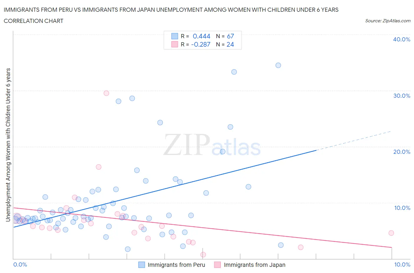 Immigrants from Peru vs Immigrants from Japan Unemployment Among Women with Children Under 6 years