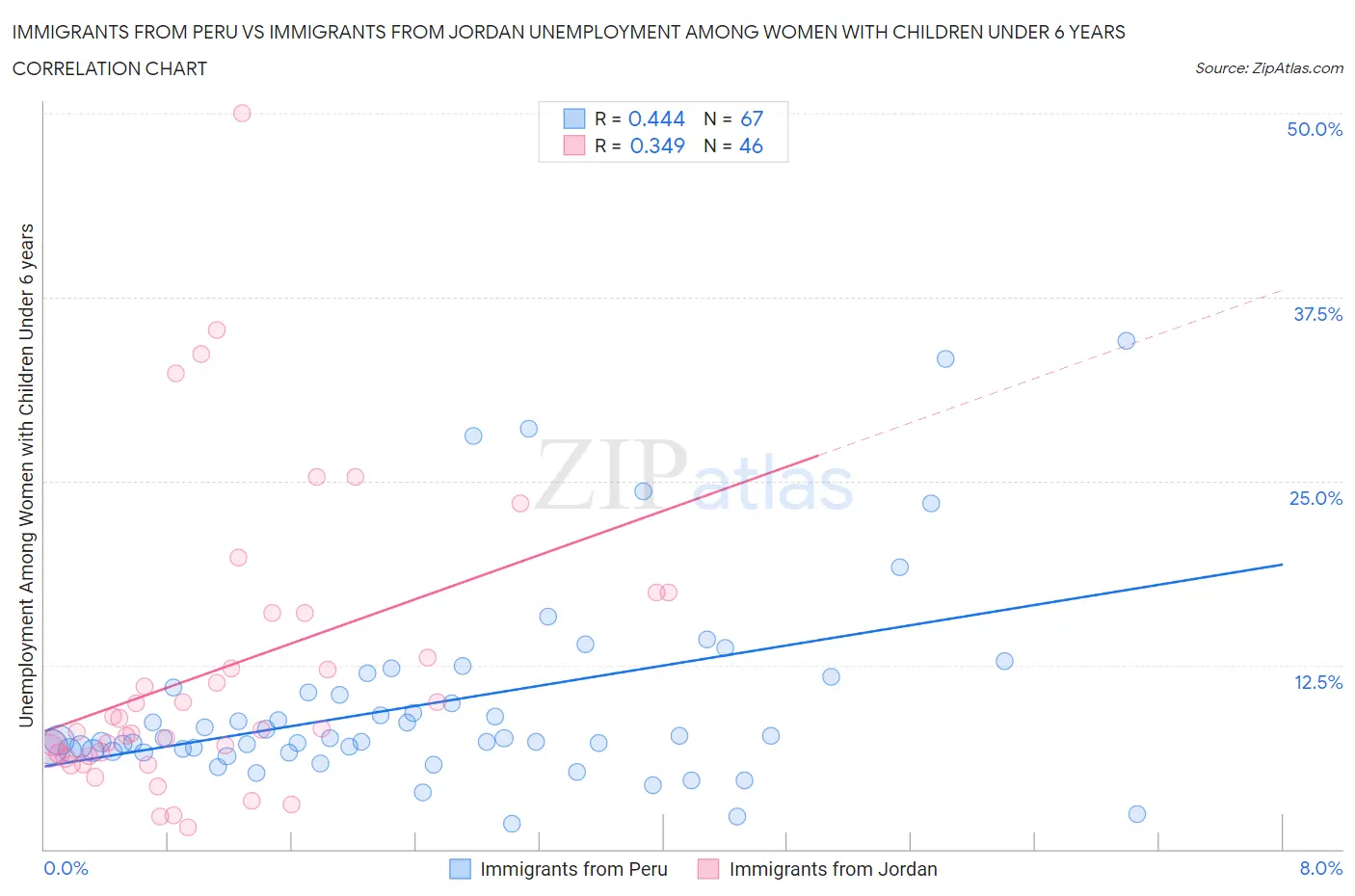 Immigrants from Peru vs Immigrants from Jordan Unemployment Among Women with Children Under 6 years