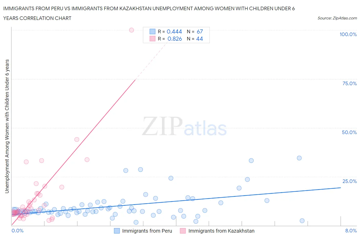 Immigrants from Peru vs Immigrants from Kazakhstan Unemployment Among Women with Children Under 6 years