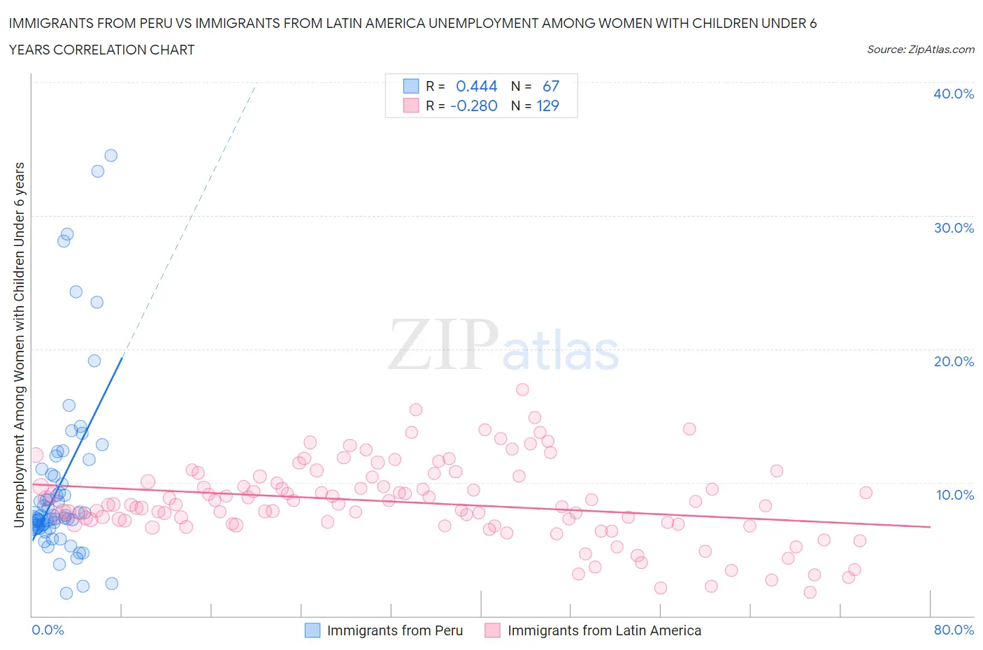 Immigrants from Peru vs Immigrants from Latin America Unemployment Among Women with Children Under 6 years