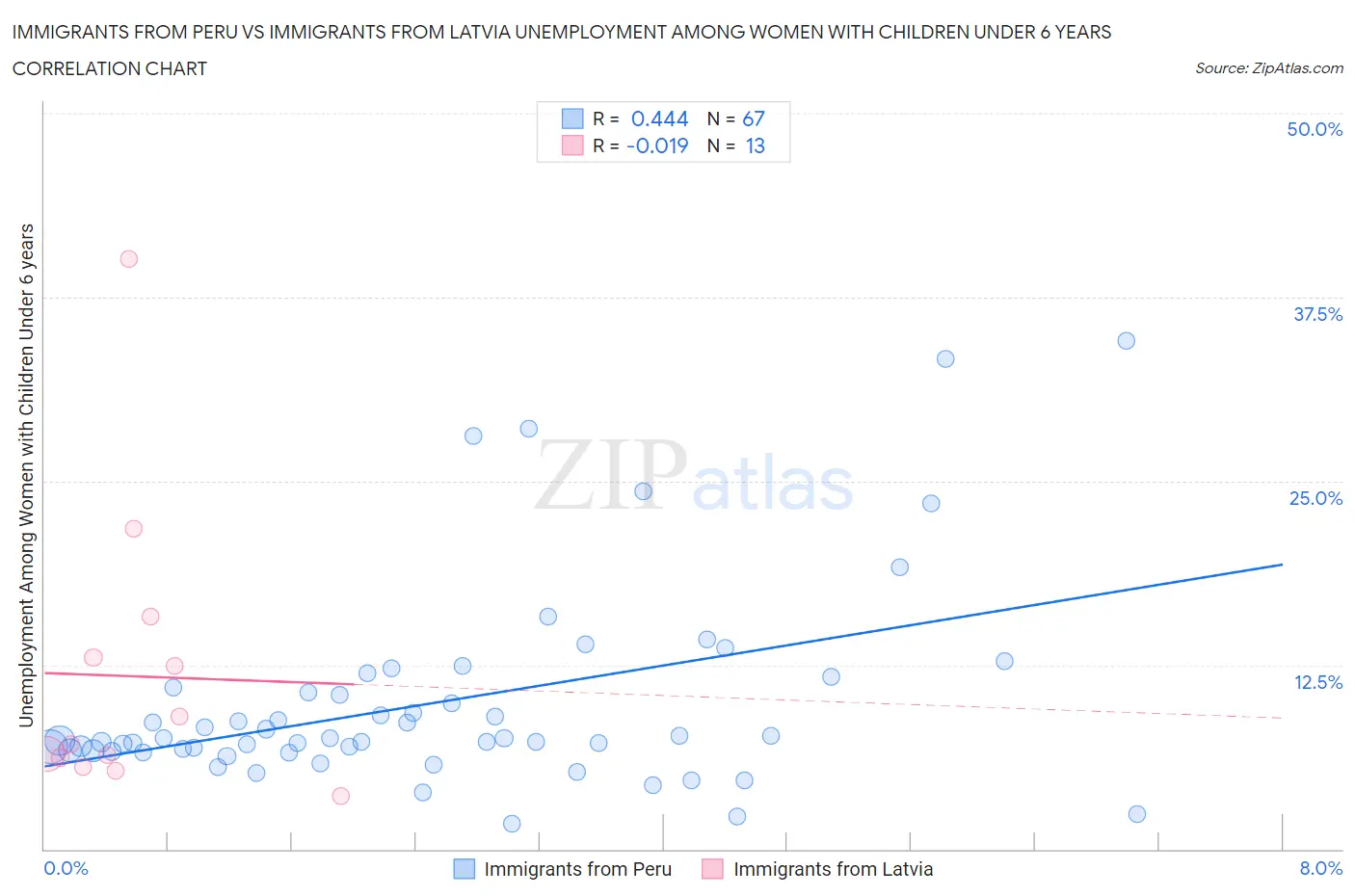 Immigrants from Peru vs Immigrants from Latvia Unemployment Among Women with Children Under 6 years