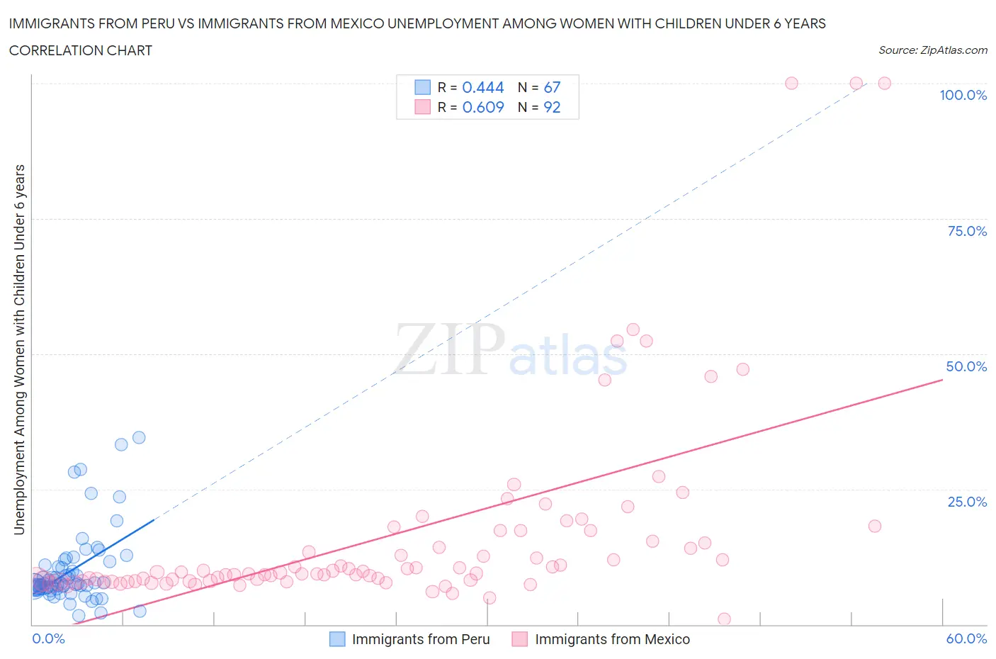 Immigrants from Peru vs Immigrants from Mexico Unemployment Among Women with Children Under 6 years