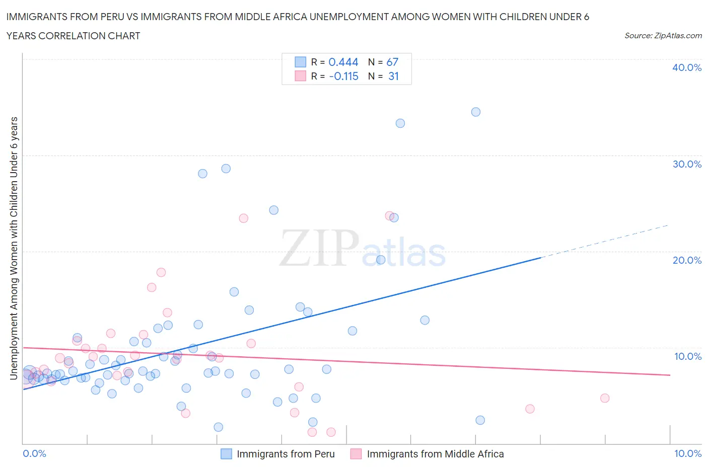 Immigrants from Peru vs Immigrants from Middle Africa Unemployment Among Women with Children Under 6 years
