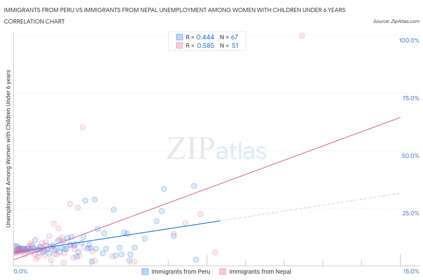 Immigrants from Peru vs Immigrants from Nepal Unemployment Among Women with Children Under 6 years