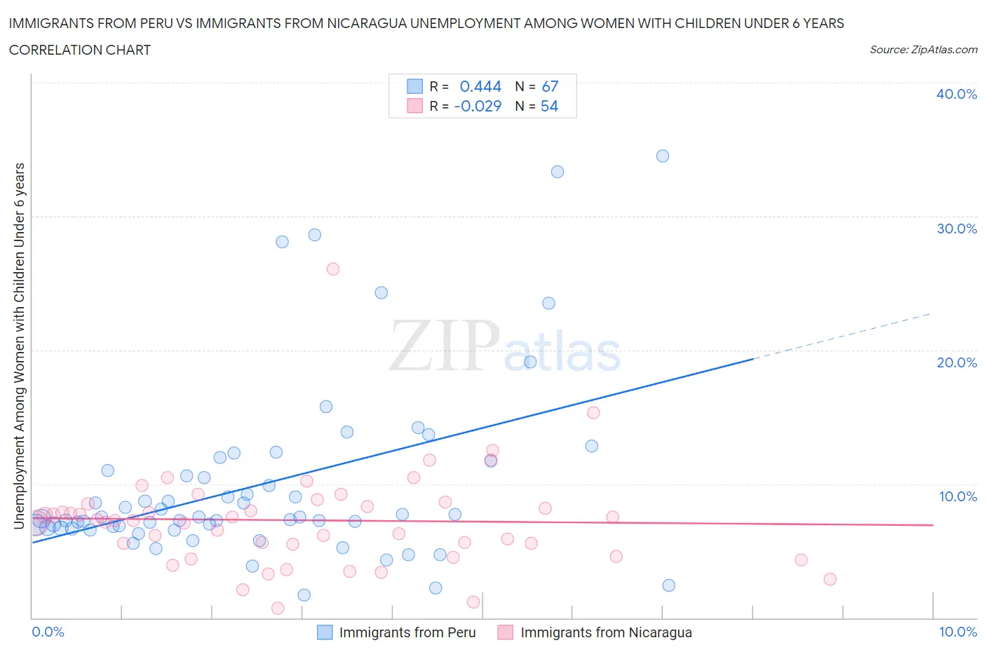Immigrants from Peru vs Immigrants from Nicaragua Unemployment Among Women with Children Under 6 years