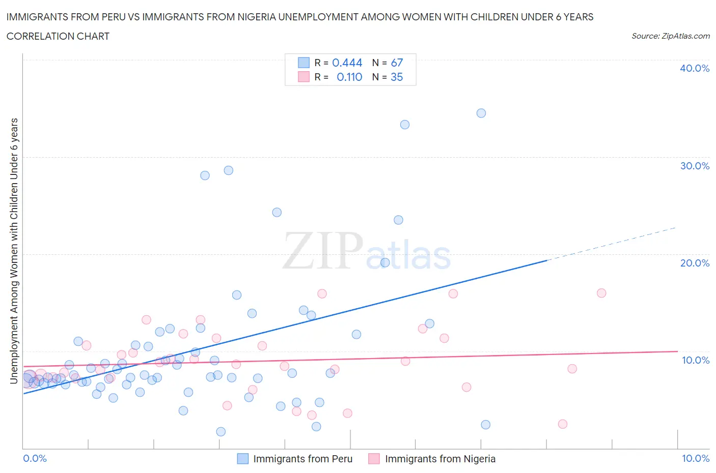 Immigrants from Peru vs Immigrants from Nigeria Unemployment Among Women with Children Under 6 years