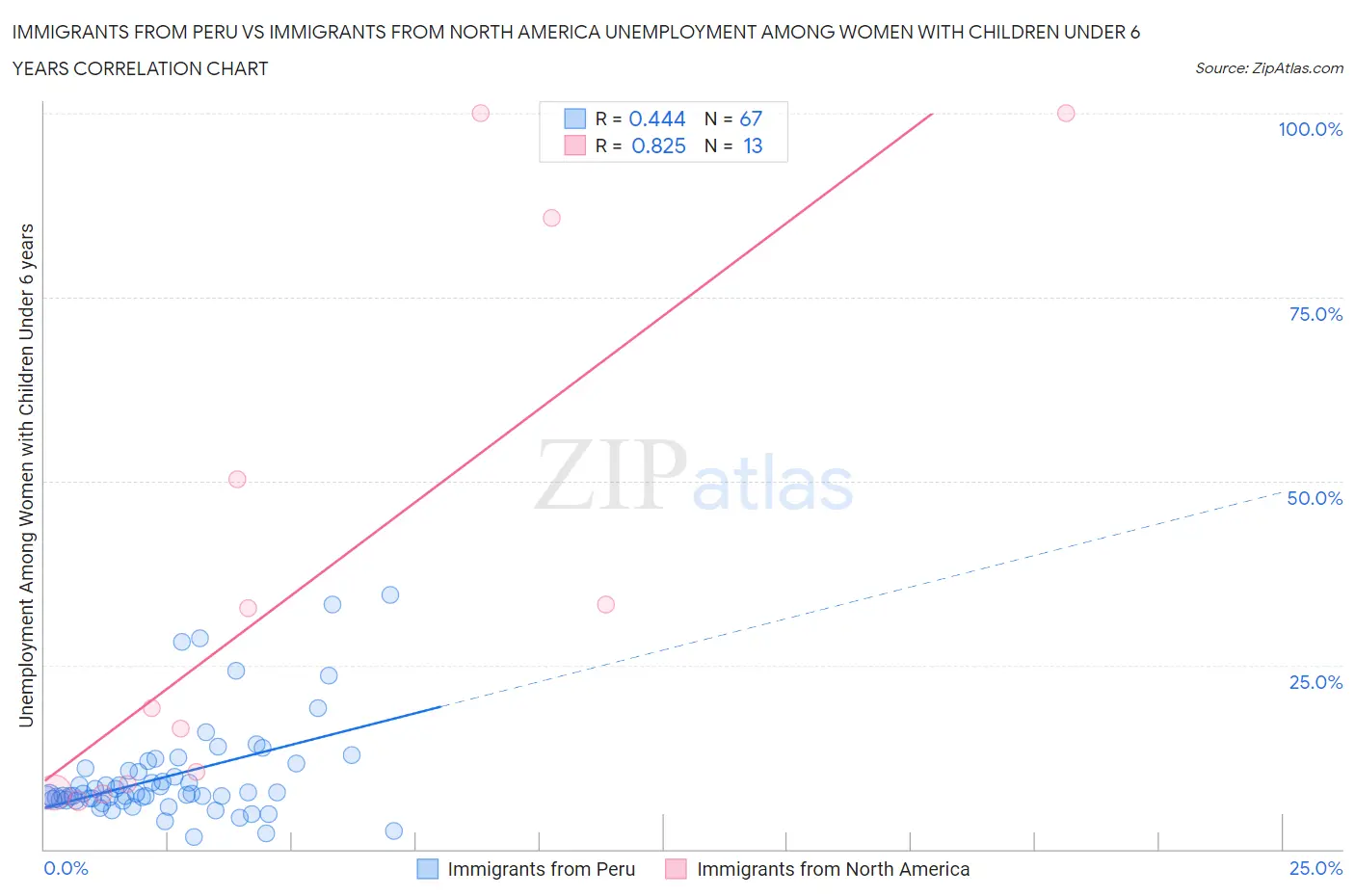 Immigrants from Peru vs Immigrants from North America Unemployment Among Women with Children Under 6 years