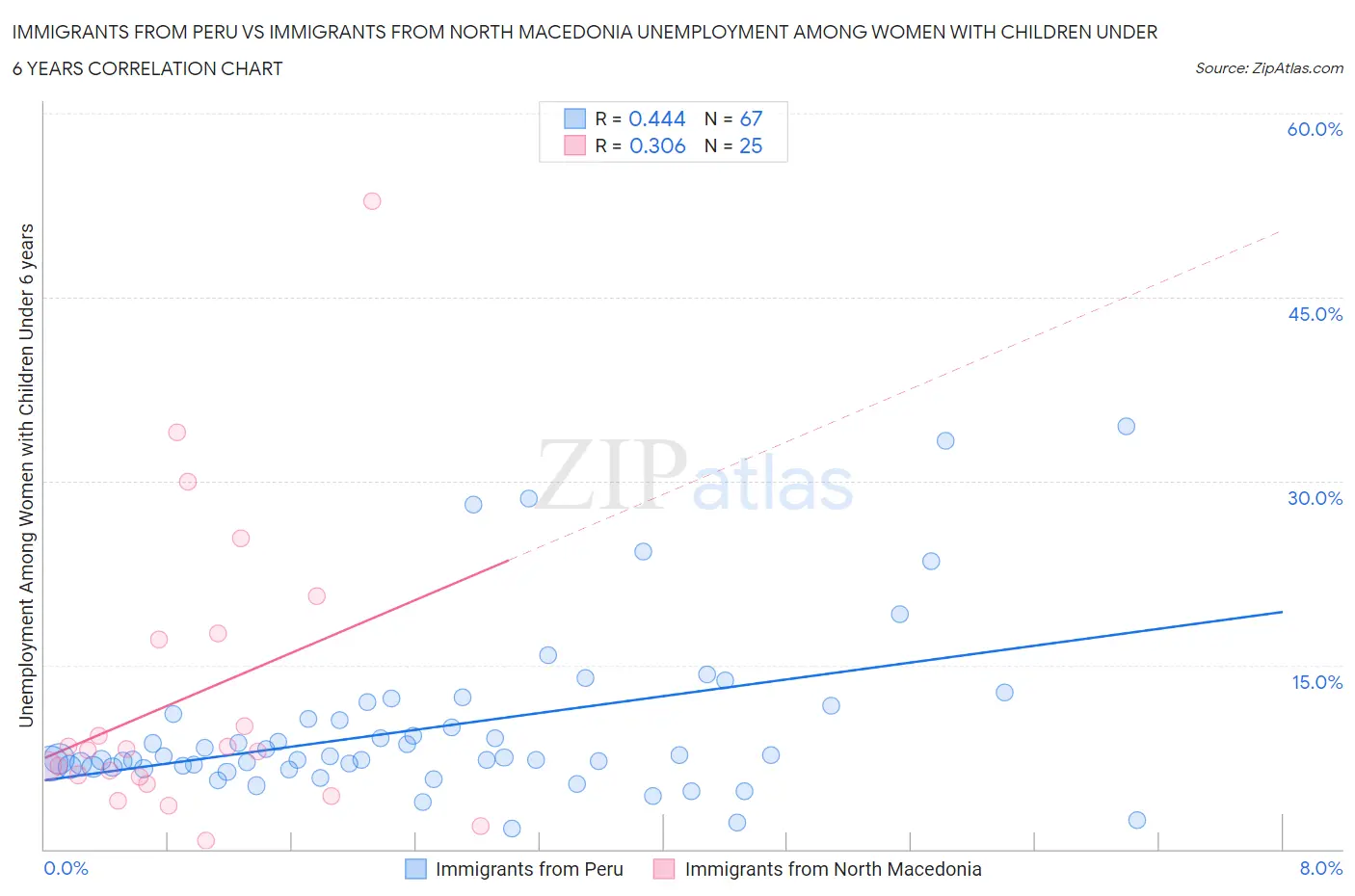 Immigrants from Peru vs Immigrants from North Macedonia Unemployment Among Women with Children Under 6 years