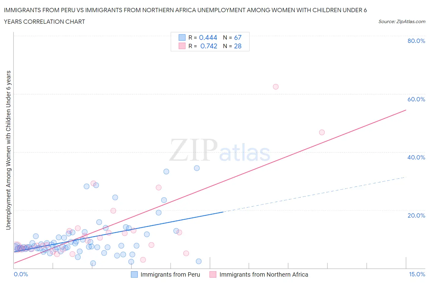 Immigrants from Peru vs Immigrants from Northern Africa Unemployment Among Women with Children Under 6 years