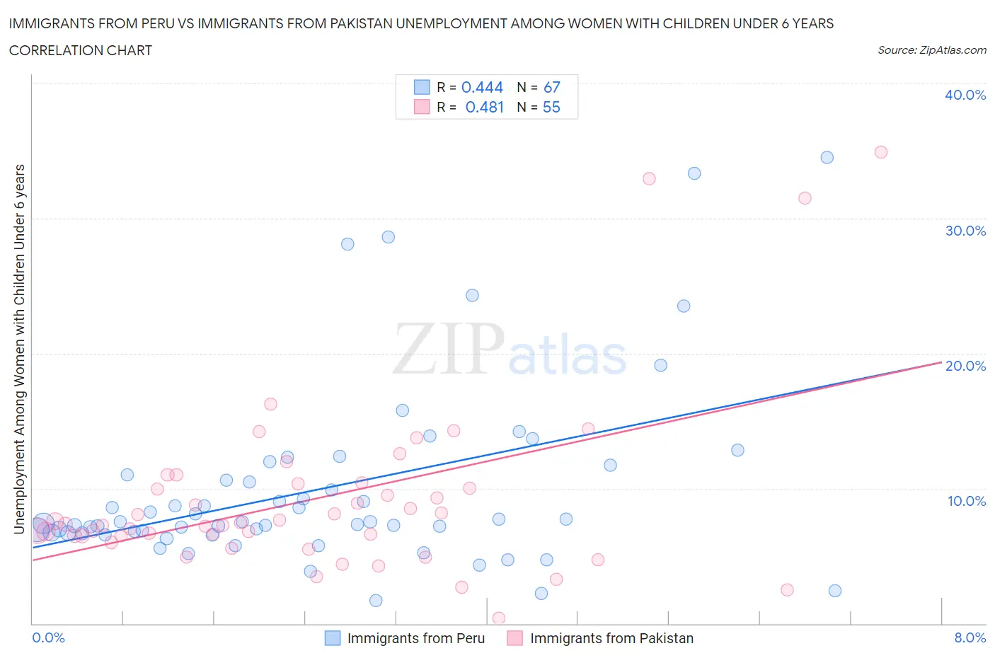 Immigrants from Peru vs Immigrants from Pakistan Unemployment Among Women with Children Under 6 years