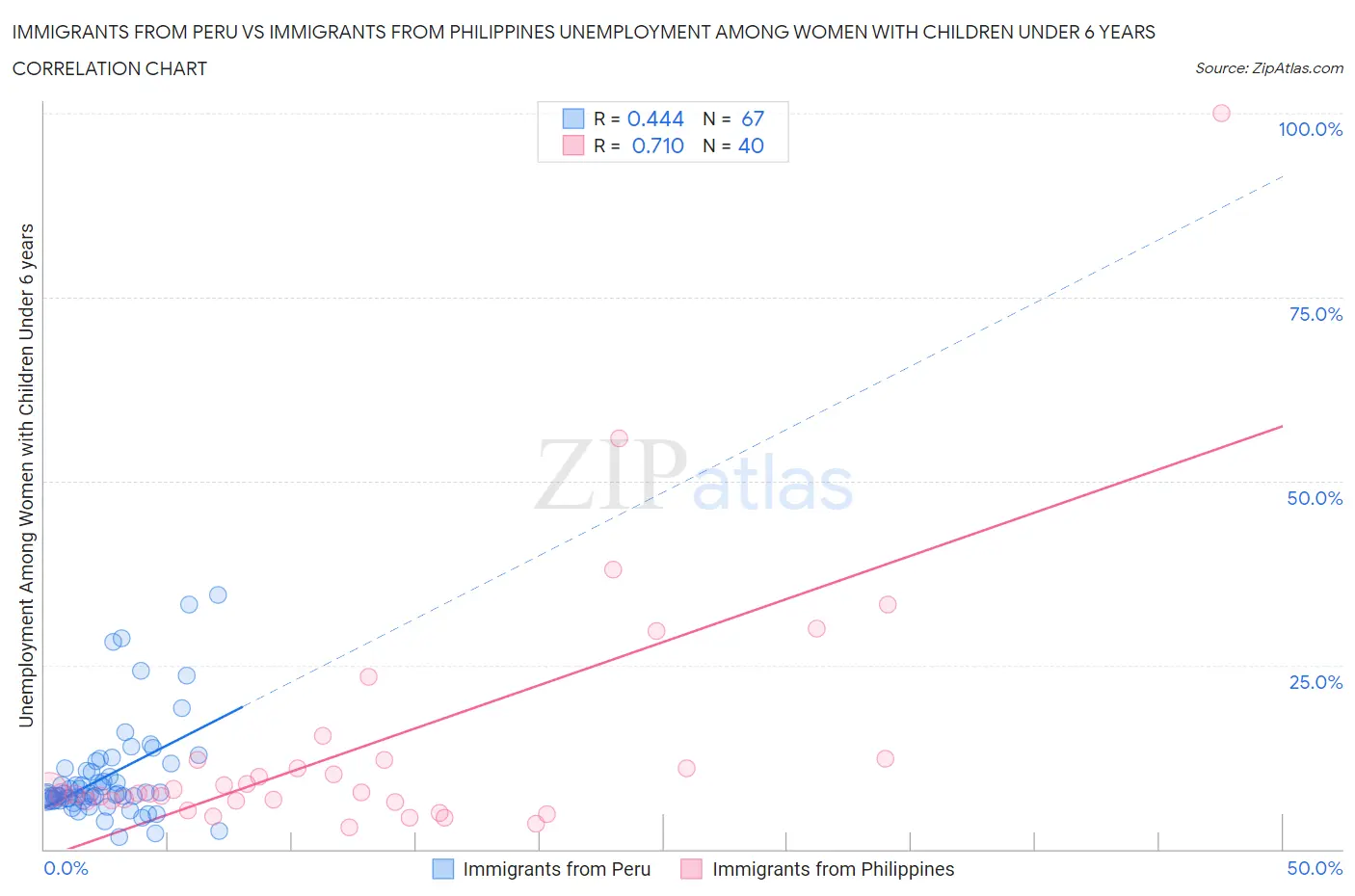 Immigrants from Peru vs Immigrants from Philippines Unemployment Among Women with Children Under 6 years