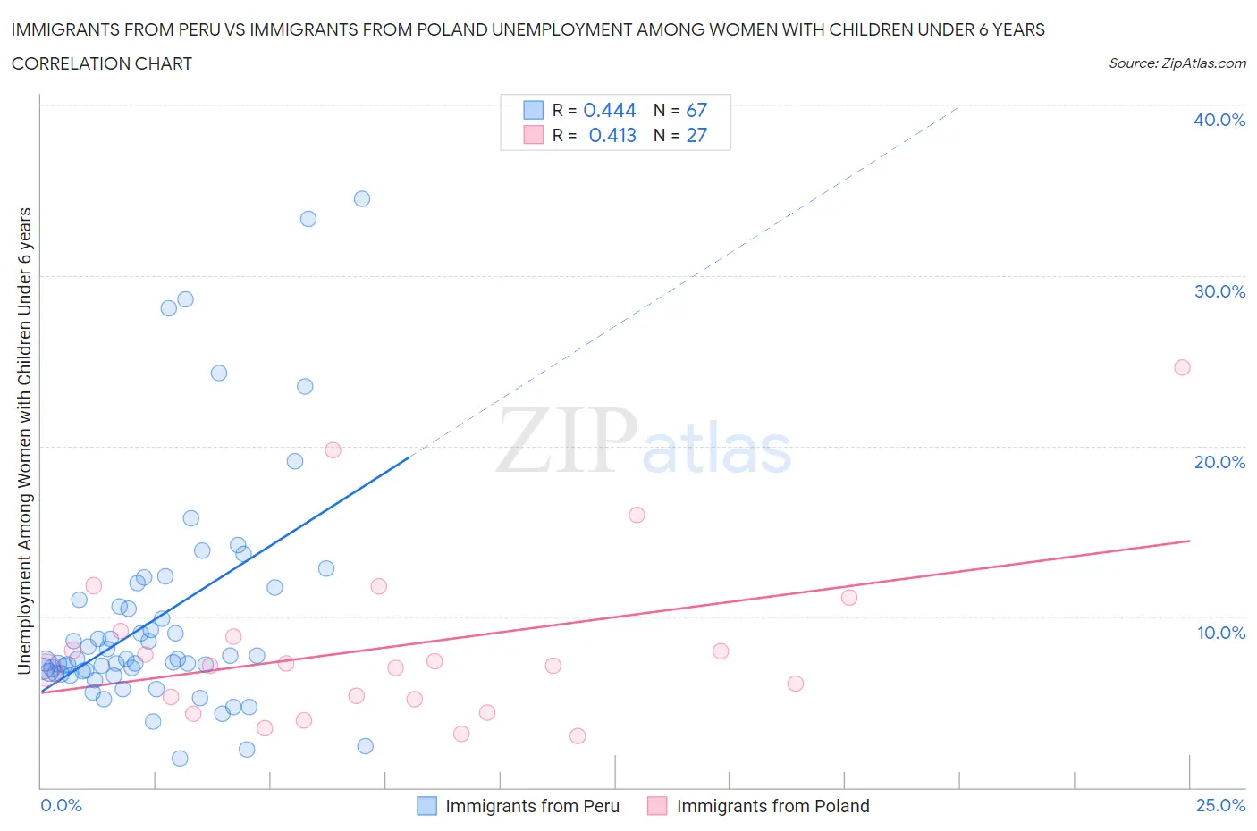 Immigrants from Peru vs Immigrants from Poland Unemployment Among Women with Children Under 6 years