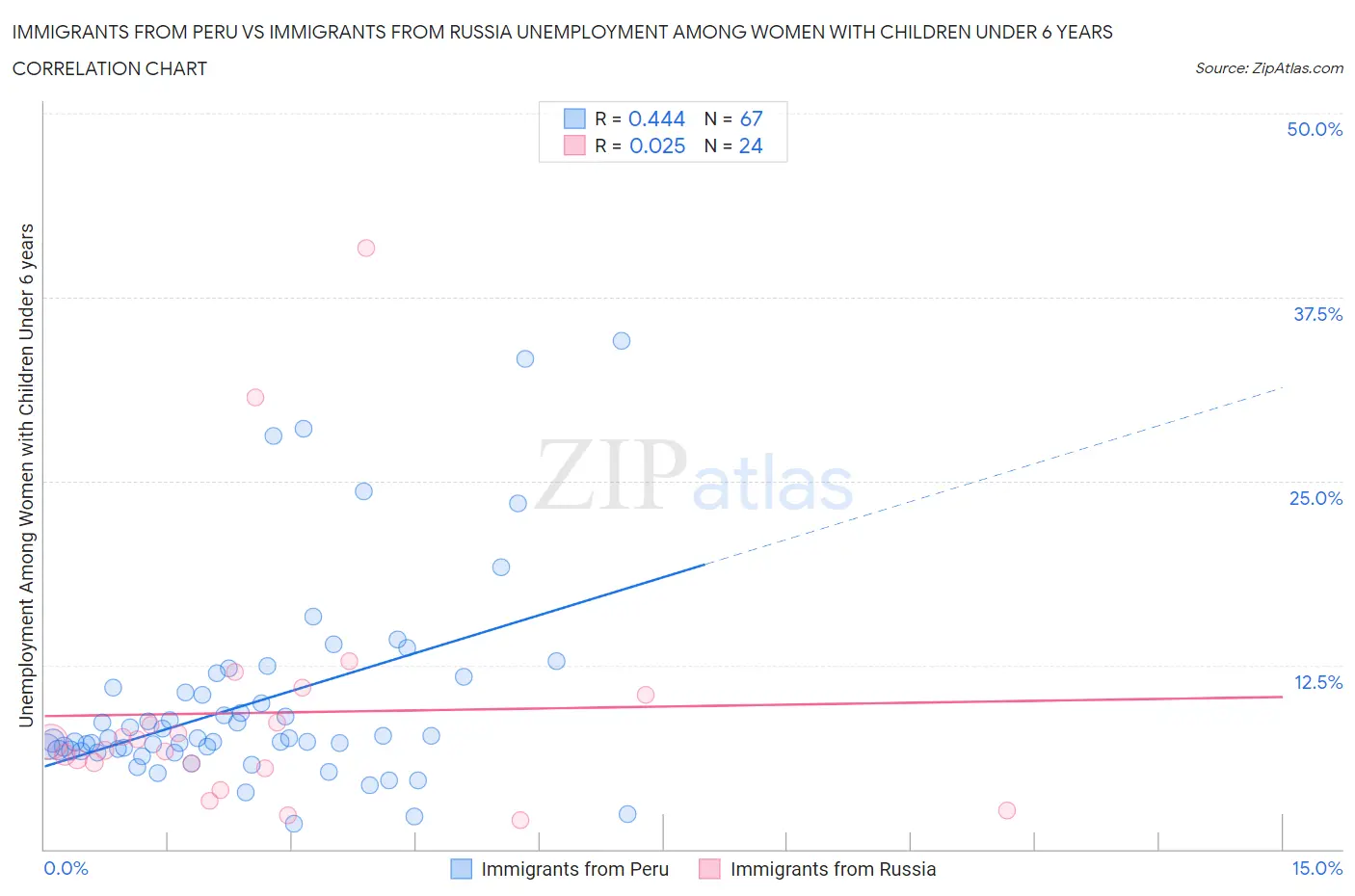 Immigrants from Peru vs Immigrants from Russia Unemployment Among Women with Children Under 6 years