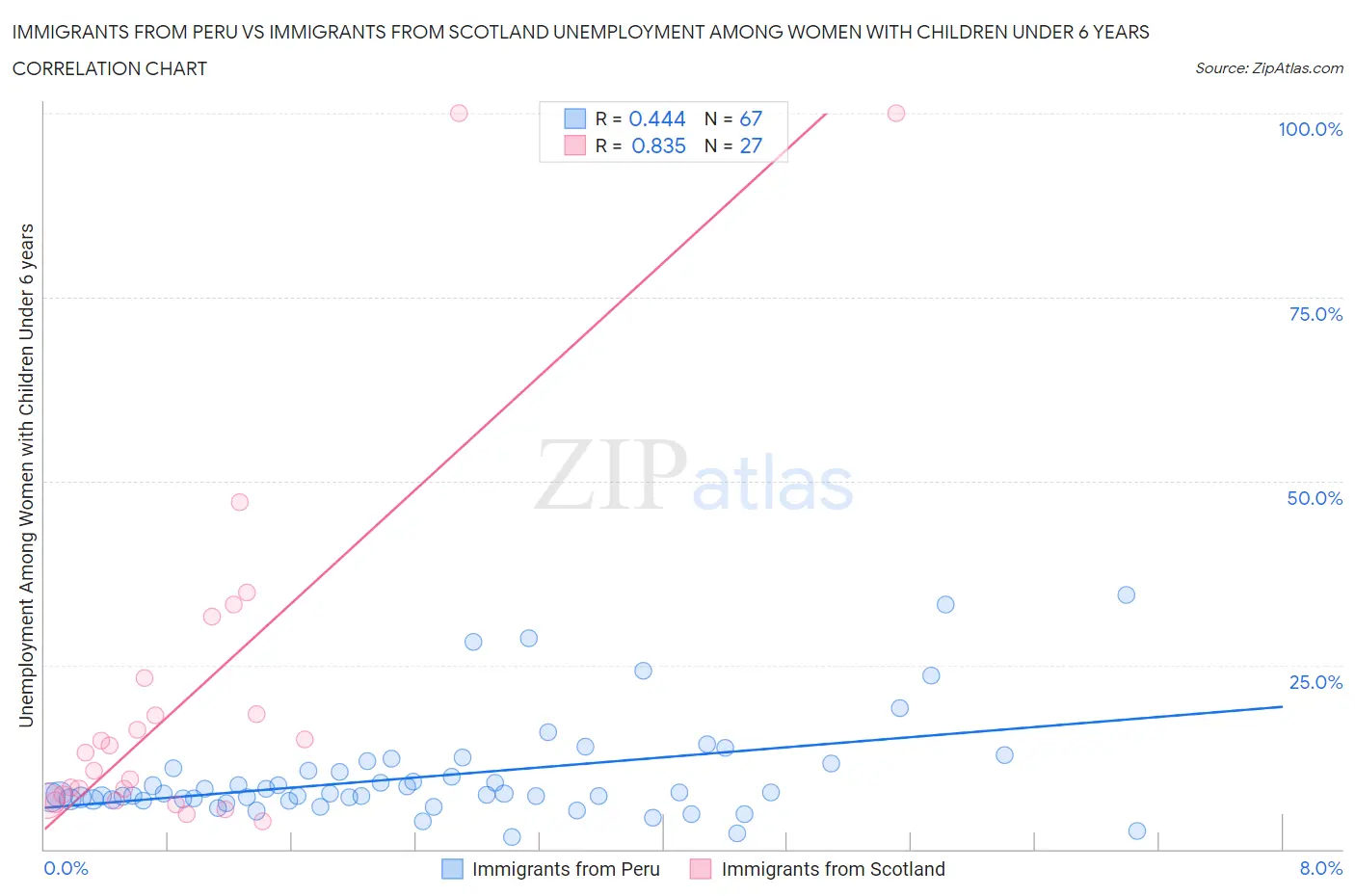 Immigrants from Peru vs Immigrants from Scotland Unemployment Among Women with Children Under 6 years