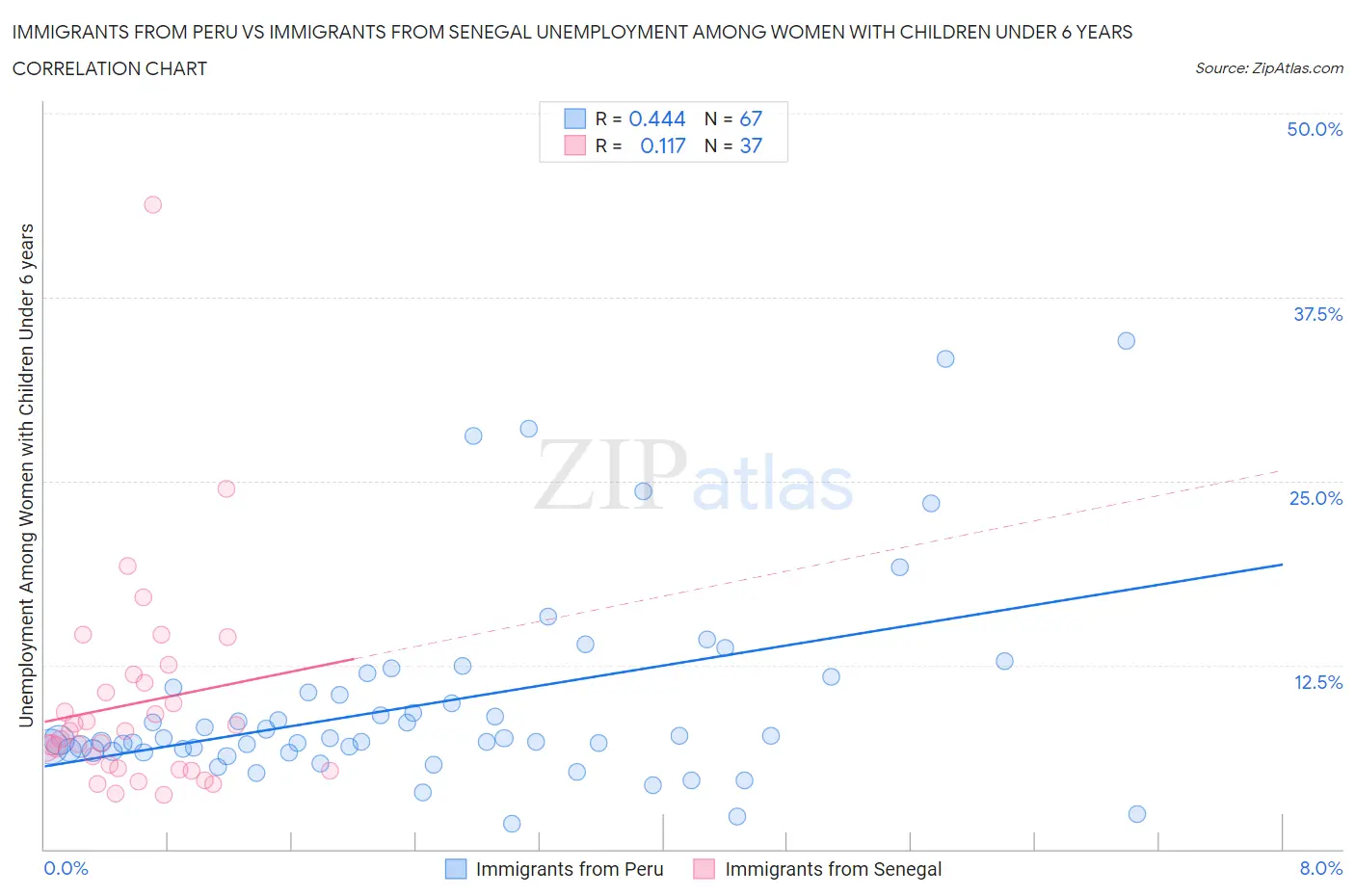 Immigrants from Peru vs Immigrants from Senegal Unemployment Among Women with Children Under 6 years