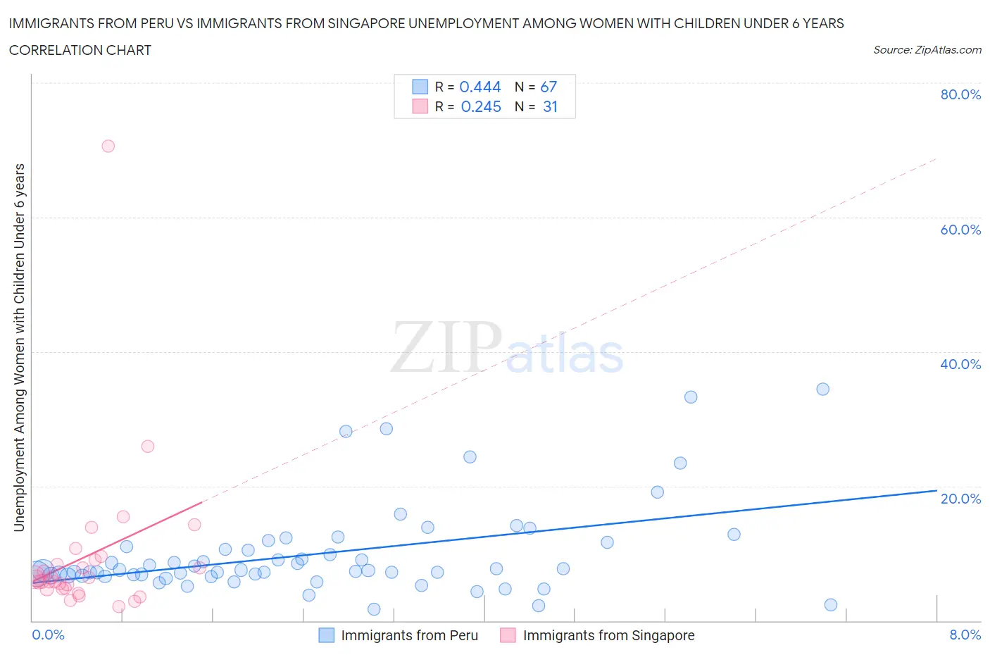 Immigrants from Peru vs Immigrants from Singapore Unemployment Among Women with Children Under 6 years