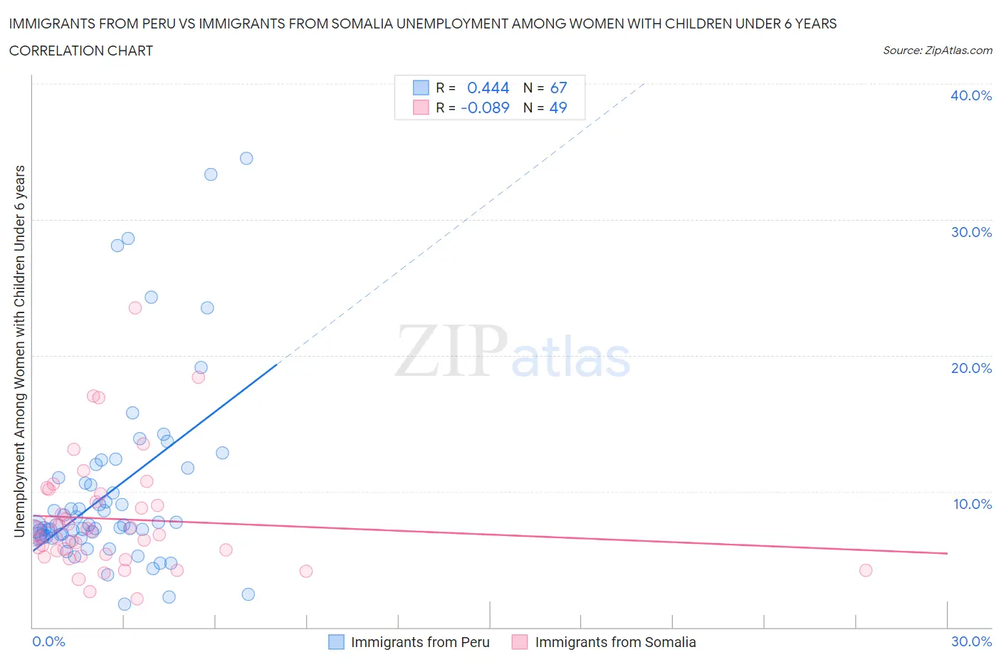 Immigrants from Peru vs Immigrants from Somalia Unemployment Among Women with Children Under 6 years