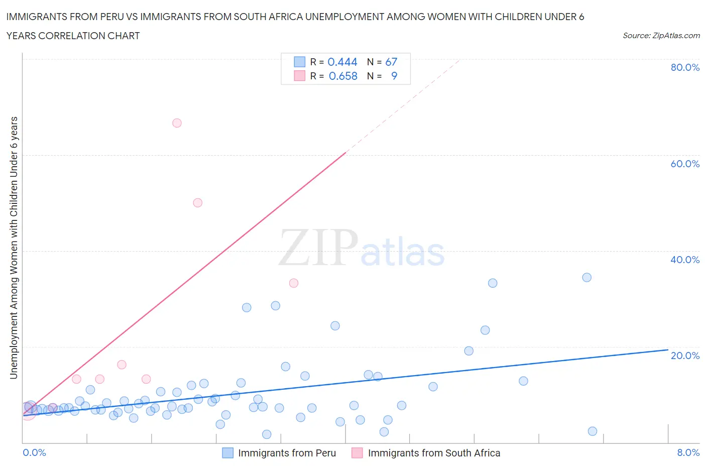 Immigrants from Peru vs Immigrants from South Africa Unemployment Among Women with Children Under 6 years