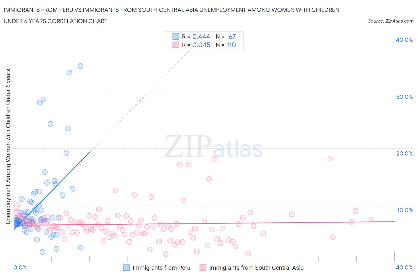 Immigrants from Peru vs Immigrants from South Central Asia Unemployment Among Women with Children Under 6 years