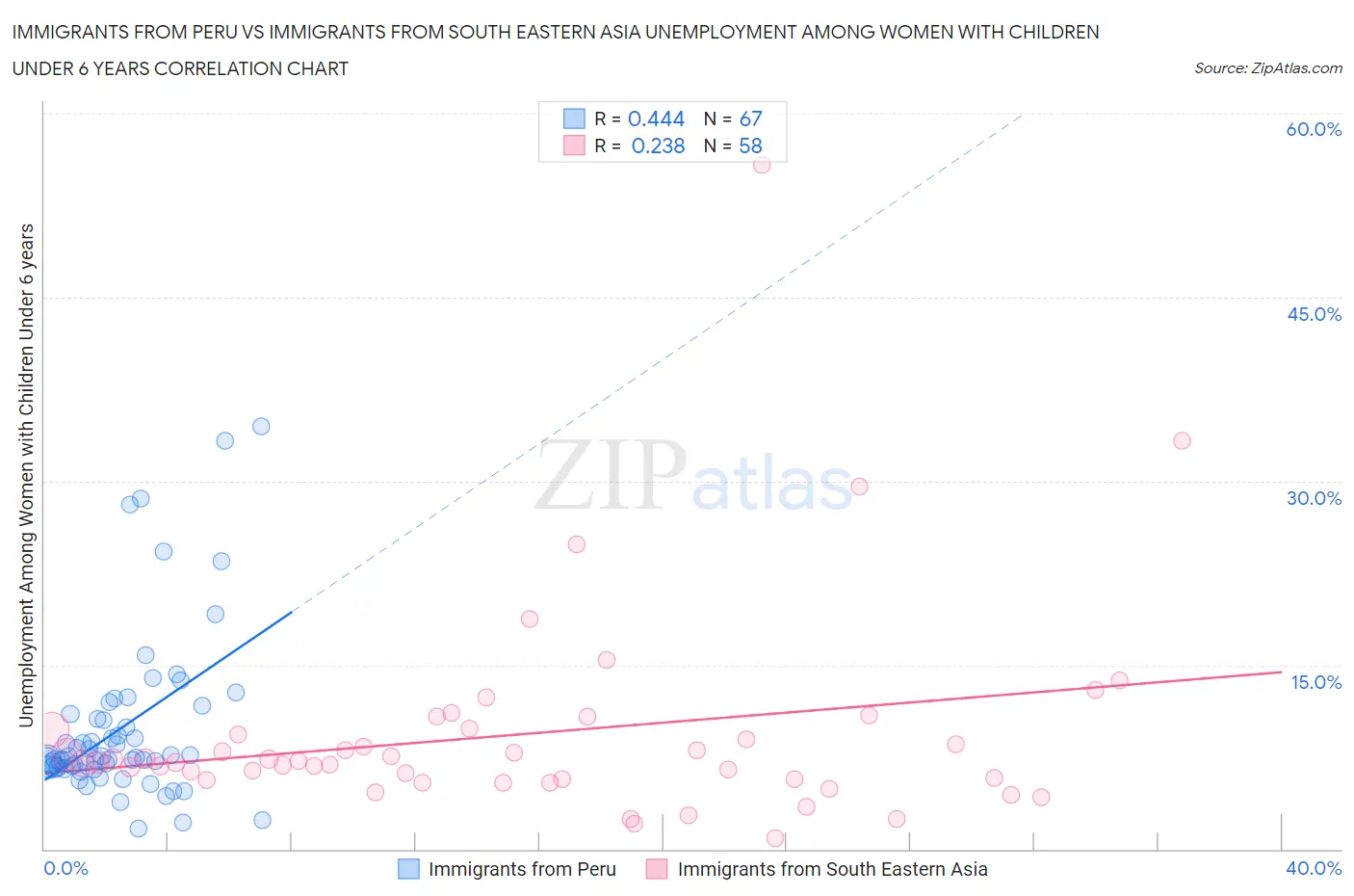 Immigrants from Peru vs Immigrants from South Eastern Asia Unemployment Among Women with Children Under 6 years