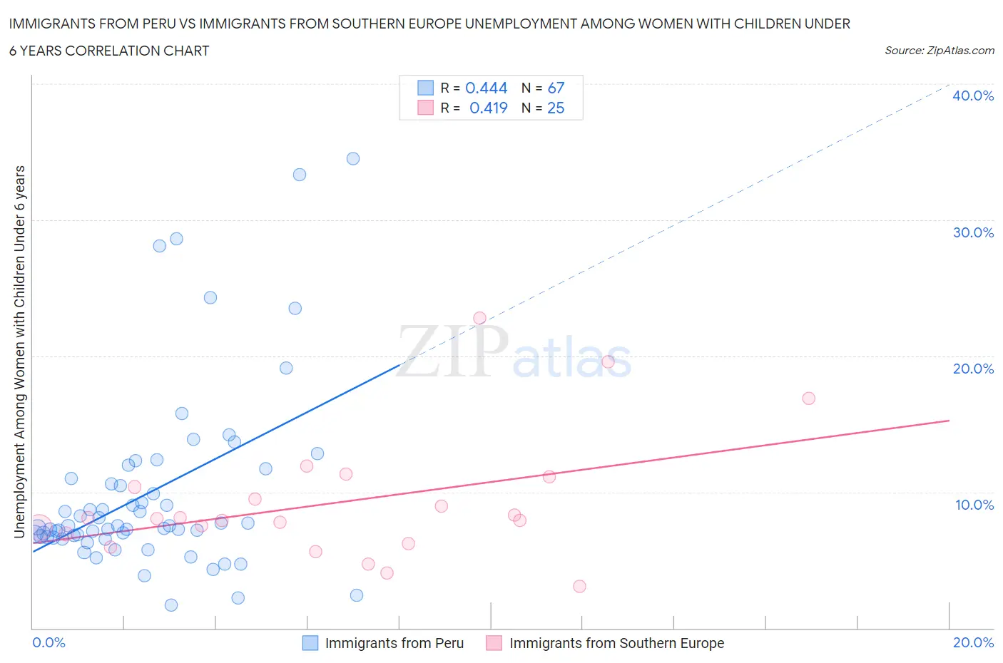 Immigrants from Peru vs Immigrants from Southern Europe Unemployment Among Women with Children Under 6 years